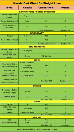 Exciting Kerala Diet Plan for Weight Loss (1200 Calories) - DietPro